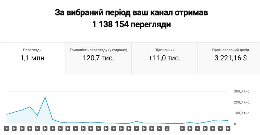 1.1M переглядів — $3,221